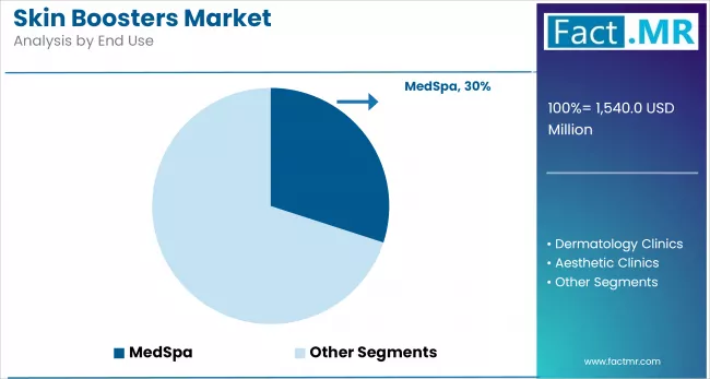 Skin Boosters Market Analysis By End Use