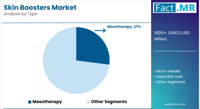 Skin Boosters Market Analysis By Type