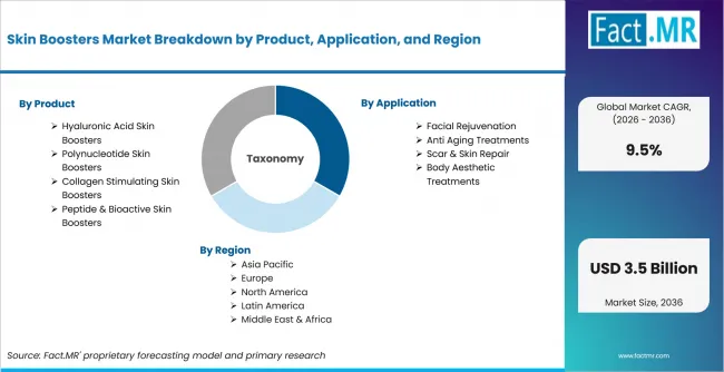 Skin Boosters Market Breakdown By Product, Application, And Region Skin Boosters Market Breakdown By Product, Application, And Region