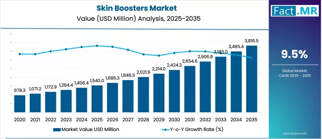 Skin Boosters Market Value Analysis 2025 To 2035
