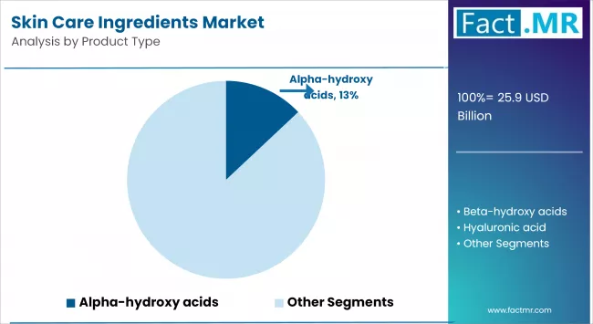Skin Care Ingredients Market Analysis By Product Type