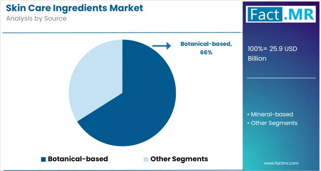 Skin Care Ingredients Market Analysis By Source