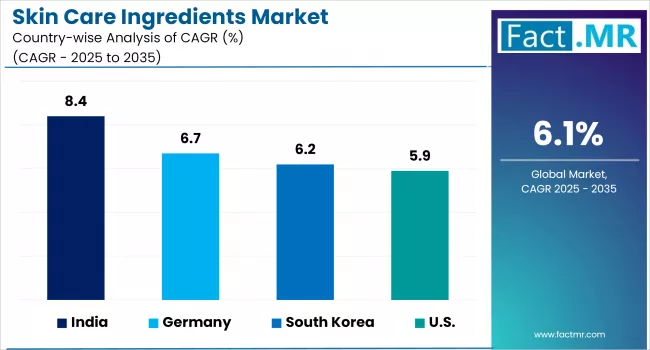 Skin Care Ingredients Market Cagr Analysis By Country