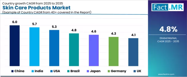 Skin Care Products Market Cagr Analysis By Country