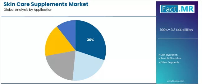 Skin Care Supplements Market Analysis By Application Skin Care Supplements Market Analysis By Application