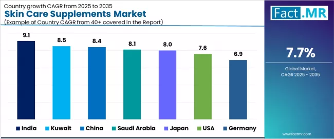 Skin Care Supplements Market Cagr Analysis By Country Skin Care Supplements Market Cagr Analysis By Country