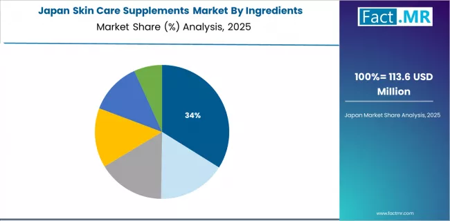 Skin Care Supplements Market Japan Market Share Analysis By Ingredients Skin Care Supplements Market Japan Market Share Analysis By Ingredients