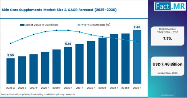 Skin Care Supplements Market Value Analysis Skin Care Supplements Market Value Analysis