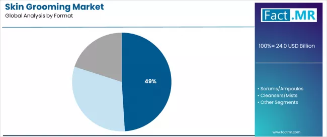 Skin Grooming Market Analysis By Format