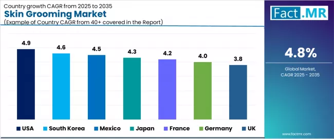 Skin Grooming Market Cagr Analysis By Country