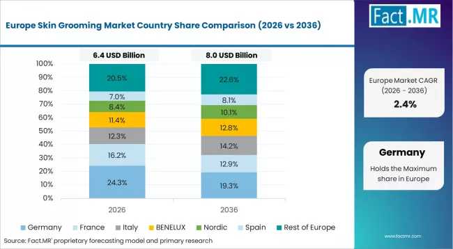 Skin Grooming Market Europe Country Market Share Analysis, 2026 & 2036