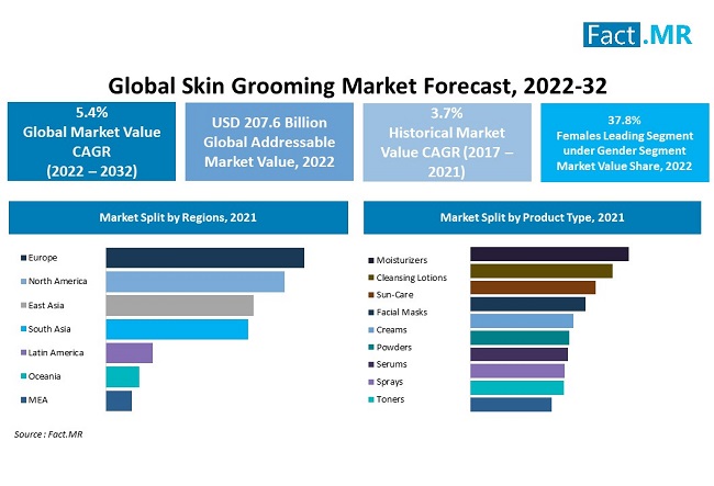 Skin Grooming Market forecast analysis by Fact.MR