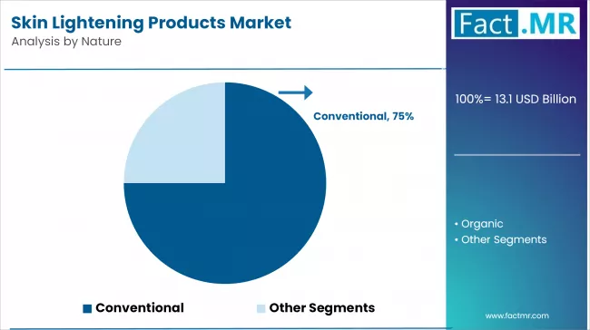 Skin Lightening Products Market Analysis By Nature