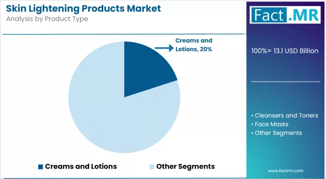 Skin Lightening Products Market Analysis By Product Type