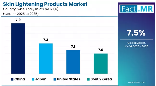 Skin Lightening Products Market Cagr Analysis By Country