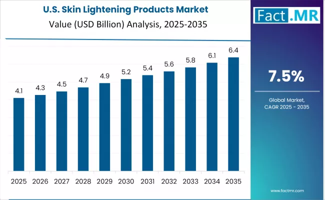 Skin Lightening Products Market Country Value Analysis