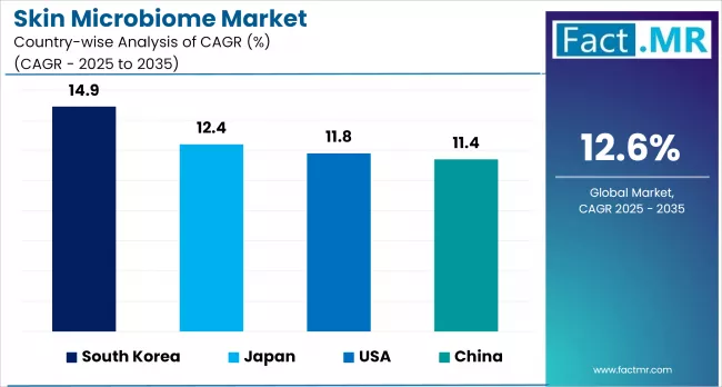 Skin Microbiome Market By Country