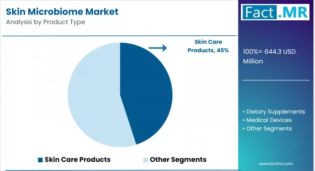 Skin Microbiome Market By Product Type