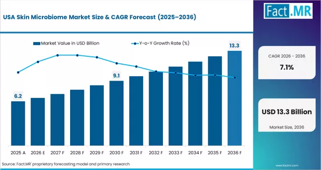 Skin Microbiome Market Country Value Analysis