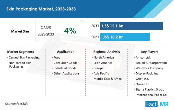 Skin packaging market forecast by Fact.MR