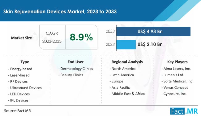 Skin Rejuvenation Devices Market Size, Share, Trends, Growth, Demand and Sales Forecast Report by Fact.MR