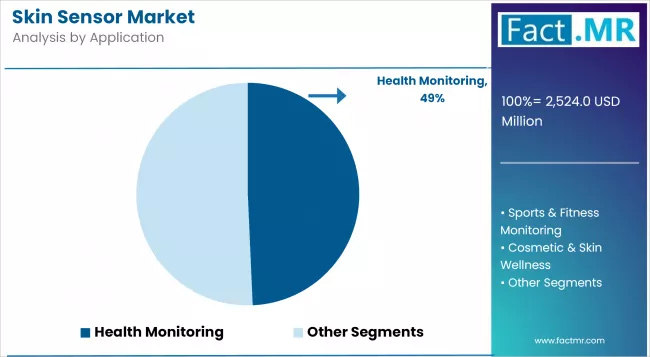 Skin Sensor Market By Application