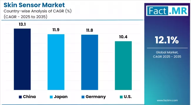 Skin Sensor Market By Country