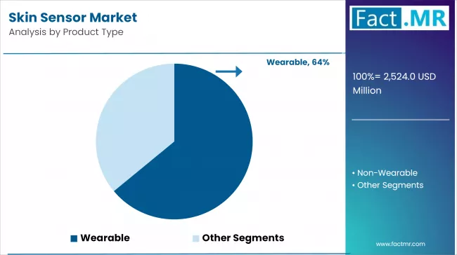 Skin Sensor Market By Product Type