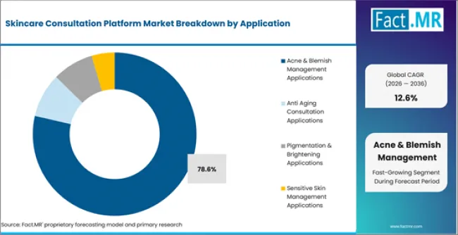 Skincare Consultation Platform Market Analysis By Application Skincare Consultation Platform Market Analysis By Application