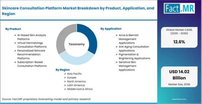 Skincare Consultation Platform Market Breakdown By Product, Application, And Region Skincare Consultation Platform Market Breakdown By Product, Application, And Region