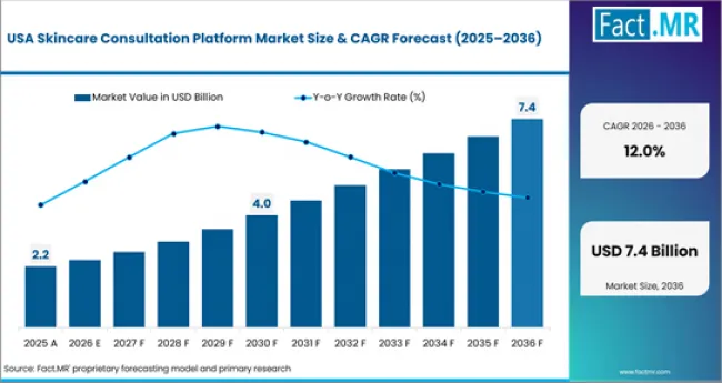 Skincare Consultation Platform Market Country Value Analysis Skincare Consultation Platform Market Country Value Analysis
