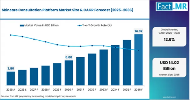 Skincare Consultation Platform Market Value Analysis Skincare Consultation Platform Market Value Analysis