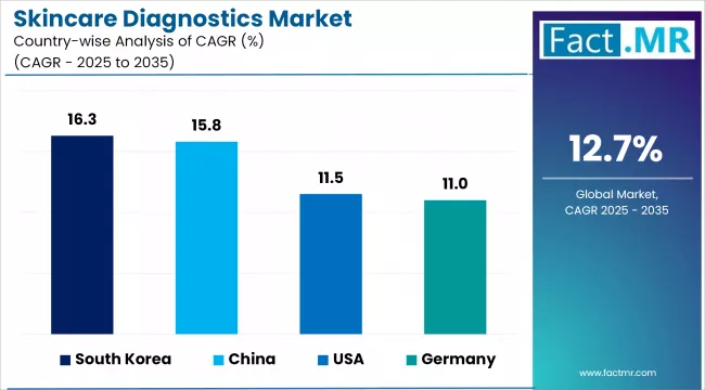 Skincare Diagnostics Market Analysis By Country