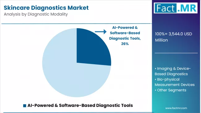 Skincare Diagnostics Market By Diagnostic Modality