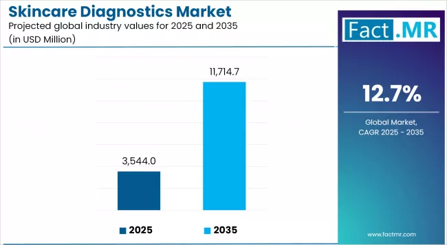 Skincare Diagnostics Market