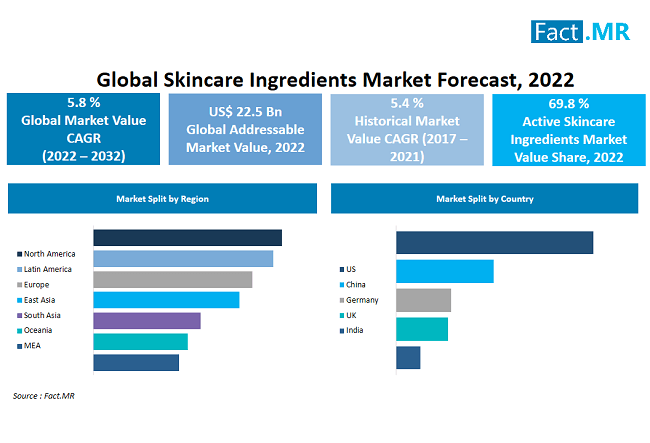 skincare ingredients market by Fact.MR