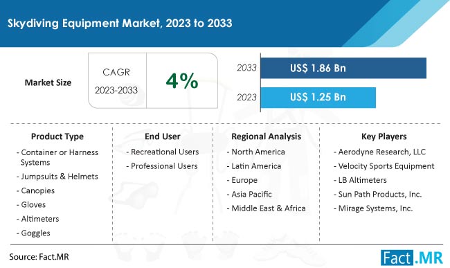 Skydiving Equipment Market Size, Share, Trends, Growth, Demand and Sales Forecast Report by Fact.MR