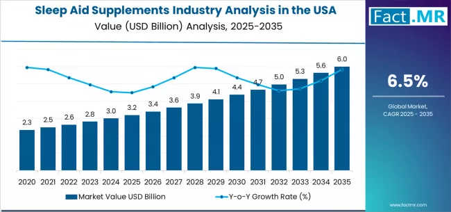 Sleep Aid Supplements Industry Analysis In The Usa Market Value Analysis