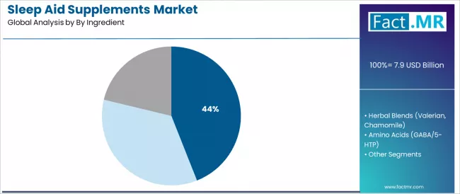 Sleep Aid Supplements Market Analysis By By Ingredient