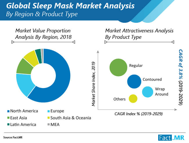 Sleep mask market analysis by region and product type