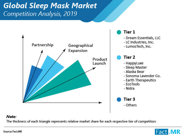 Sleep mask market competition analysis