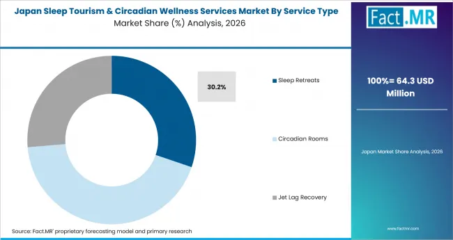 Sleep Tourism & Circadian Wellness Services Market Japan Market Share Analysis By Service Type Sleep Tourism & Circadian Wellness Services Market Japan Market Share Analysis By Service Type