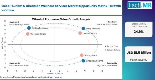 Sleep Tourism & Circadian Wellness Services Market Opportunity Matrix Growth Vs Value Sleep Tourism & Circadian Wellness Services Market Opportunity Matrix Growth Vs Value