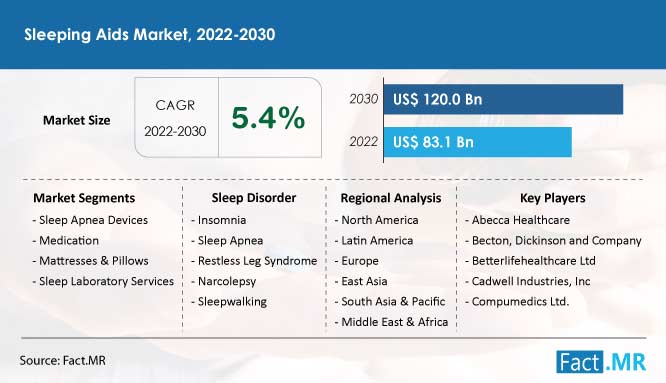 Sleeping aids market forecast by Fact.MR