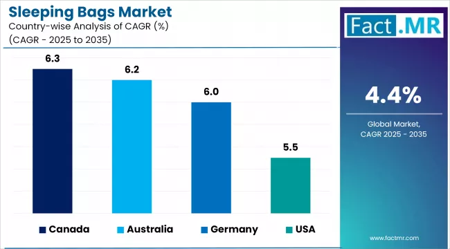 Sleeping Bags Market Cagr Analysis By Country