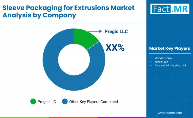 Sleeve Packaging For Extrusions Market By Company Sleeve Packaging For Extrusions Market By Company
