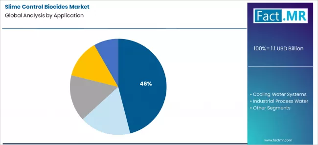 Slime Control Biocides Market Analysis By Application