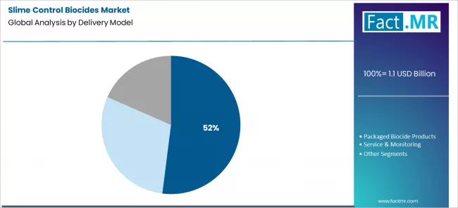 Slime Control Biocides Market Analysis By Delivery Model