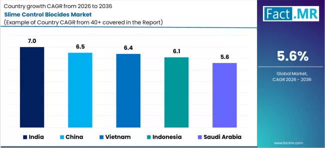 Slime Control Biocides Market Cagr Analysis By Country