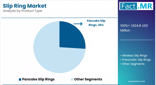 Slip Ring Market By Product